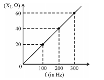 The variation of inductive reactance (XL